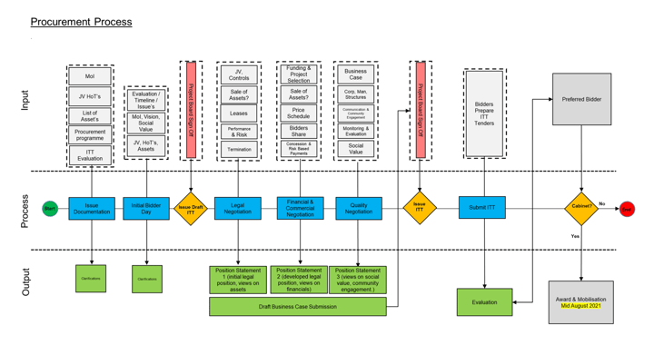 Assured Model Strategic Partnership - Procurement Model